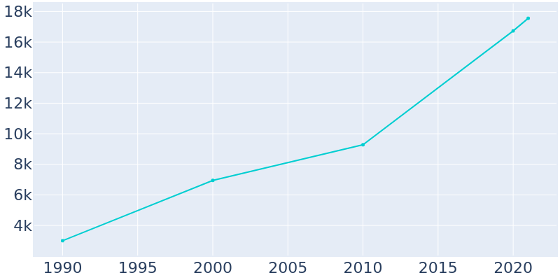 Population Graph For Richmond Hill, 1990 - 2022