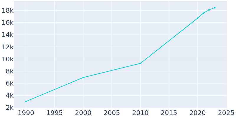 Population Graph For Richmond Hill, 1990 - 2022