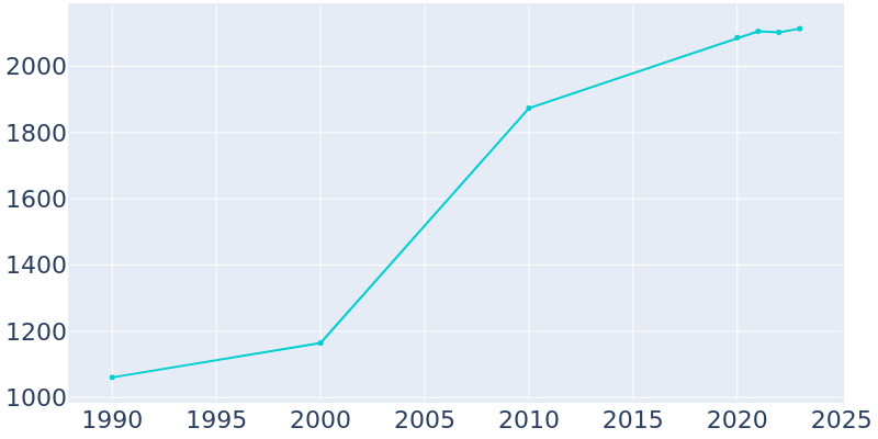 Population Graph For Richmond, 1990 - 2022