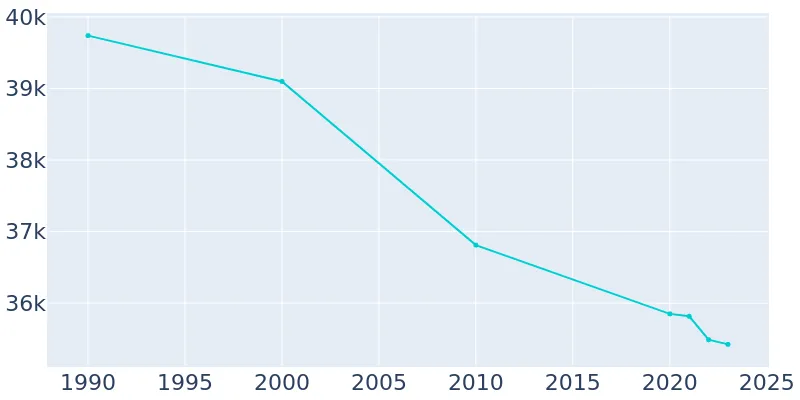 Richmond Indiana Population History 1990 2019