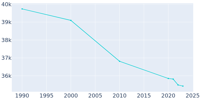 Population Graph For Richmond, 1990 - 2022