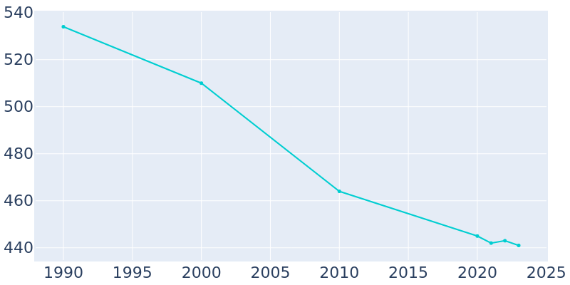 Population Graph For Richmond, 1990 - 2022