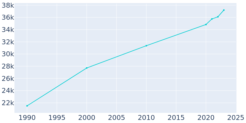 Population Graph For Richmond, 1990 - 2022