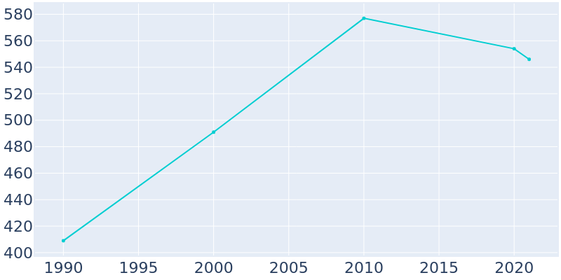 Population Graph For Richmond, 1990 - 2022