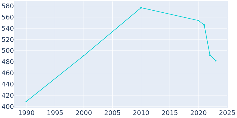 Population Graph For Richmond, 1990 - 2022