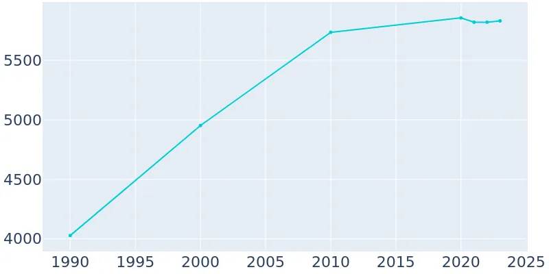 Richmond Michigan Population History 1990 2019
