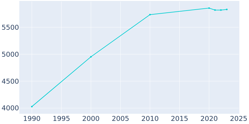 Population Graph For Richmond, 1990 - 2022