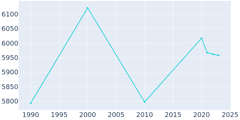 Population Graph For Richmond, 1990 - 2022