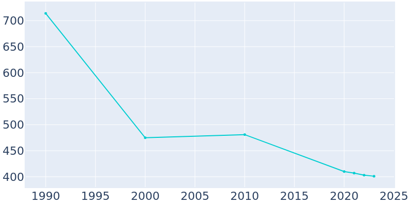 Population Graph For Richmond, 1990 - 2022