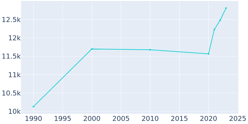 Population Graph For Richmond, 1990 - 2022