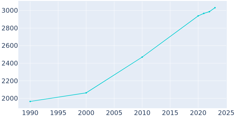 Population Graph For Richmond, 1990 - 2022