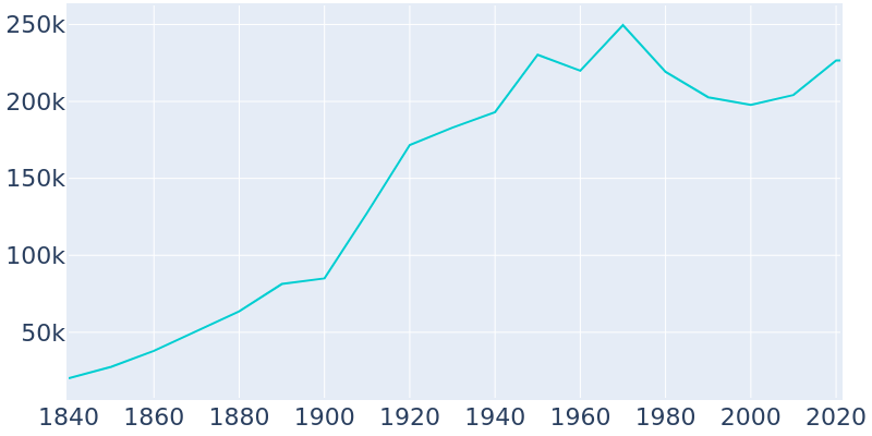 Population Graph For Richmond, 1840 - 2022