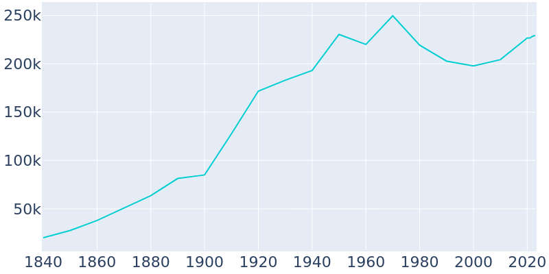 Population Graph For Richmond, 1840 - 2022