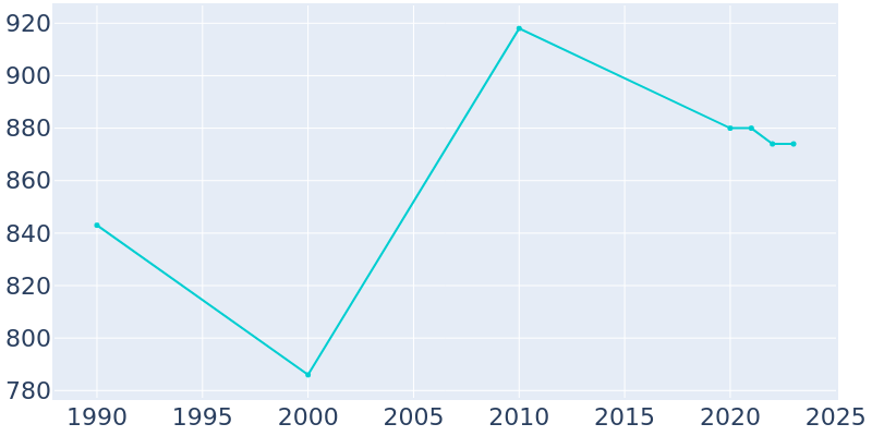 Population Graph For Richmondville, 1990 - 2022