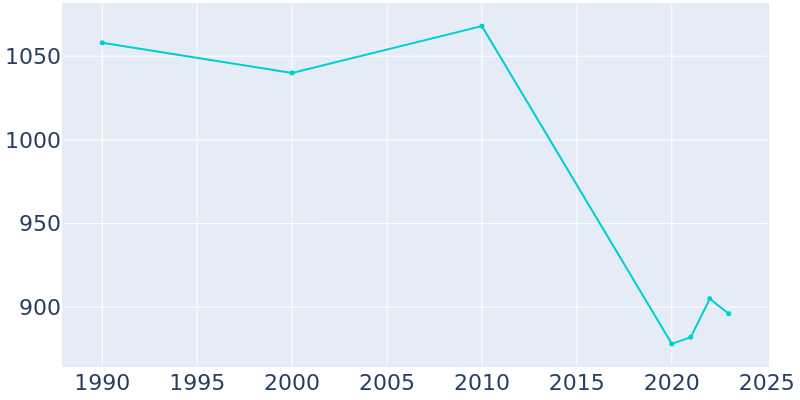 Population Graph For Richton, 1990 - 2022