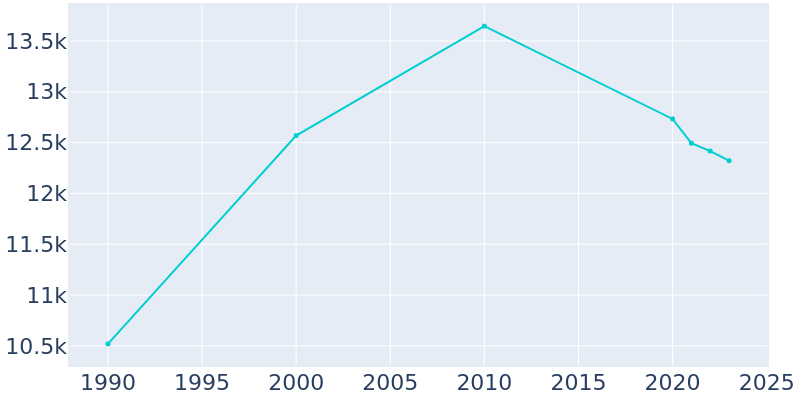 Population Graph For Richton Park, 1990 - 2022