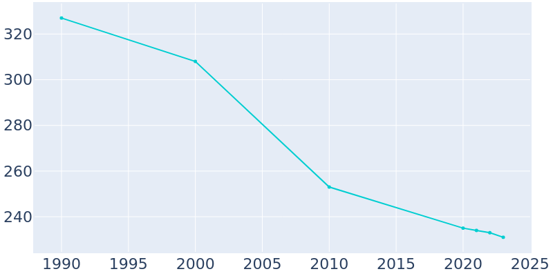 Population Graph For Richview, 1990 - 2022