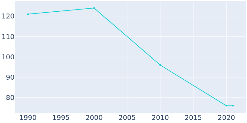 Population Graph For Richville, 1990 - 2022
