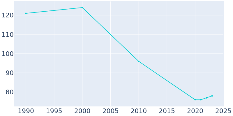 Population Graph For Richville, 1990 - 2022