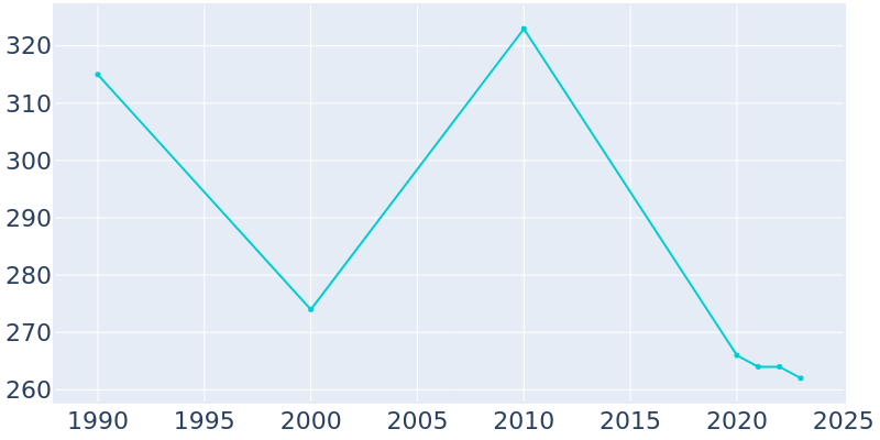 Population Graph For Richville, 1990 - 2022