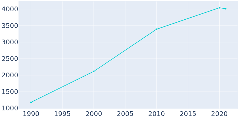 Population Graph For Richwood, 1990 - 2022