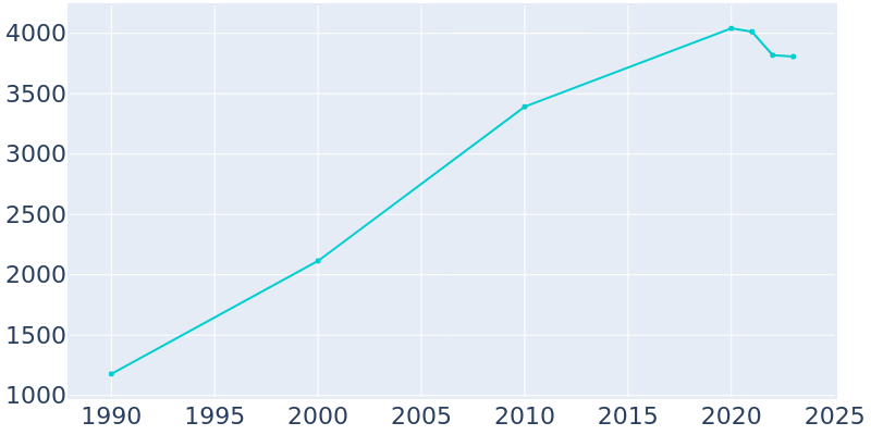 Population Graph For Richwood, 1990 - 2022