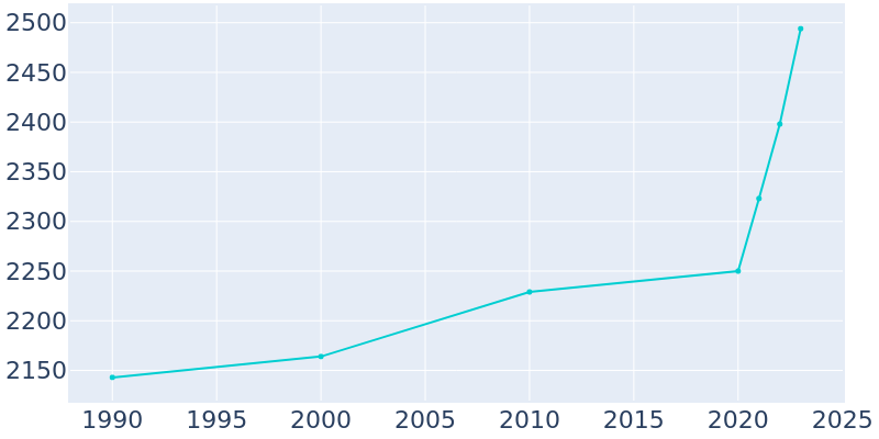 Population Graph For Richwood, 1990 - 2022