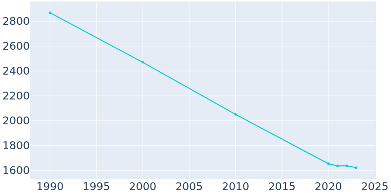 Population Graph For Richwood, 1990 - 2022