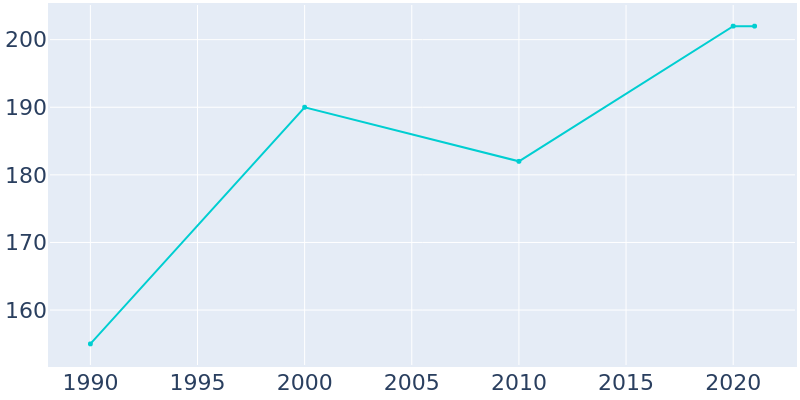 Population Graph For Rickardsville, 1990 - 2022