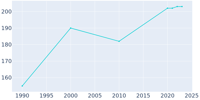 Population Graph For Rickardsville, 1990 - 2022