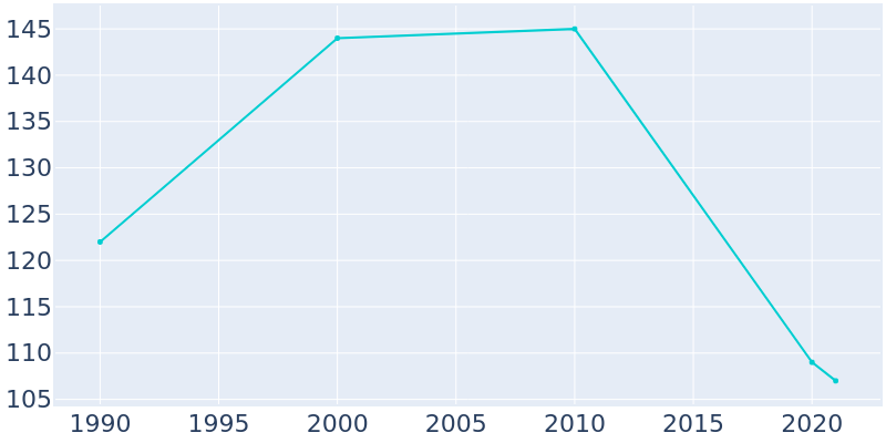 Population Graph For Ricketts, 1990 - 2022