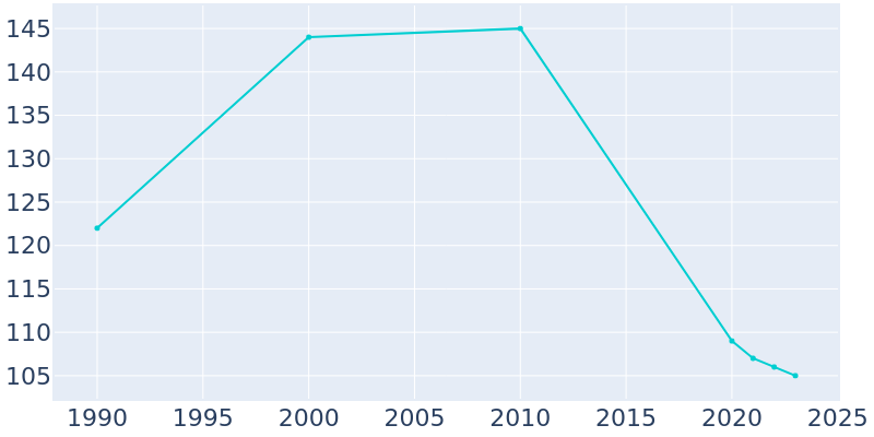 Population Graph For Ricketts, 1990 - 2022