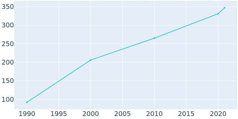 Population Graph For Rico, 1990 - 2022