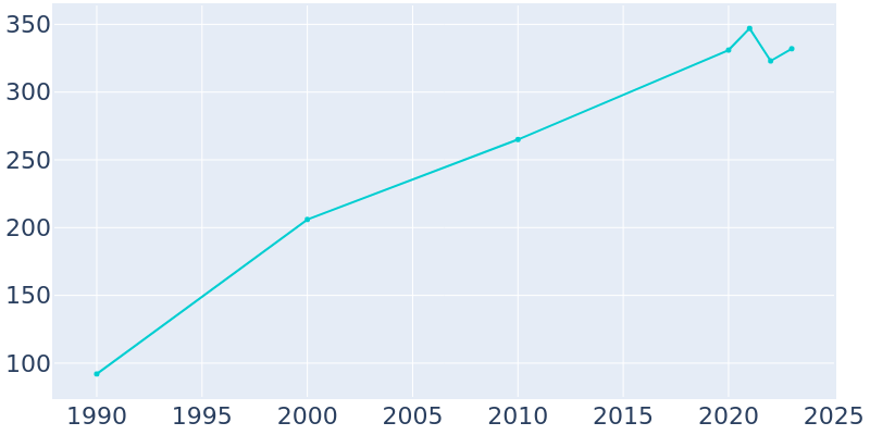 Population Graph For Rico, 1990 - 2022