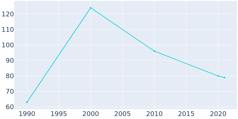 Population Graph For Riddleville, 1990 - 2022