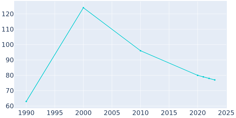 Population Graph For Riddleville, 1990 - 2022