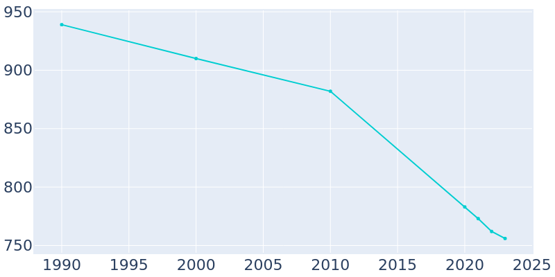 Population Graph For Ridge Farm, 1990 - 2022