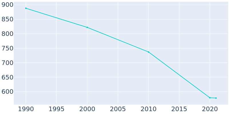 Population Graph For Ridge Spring, 1990 - 2022