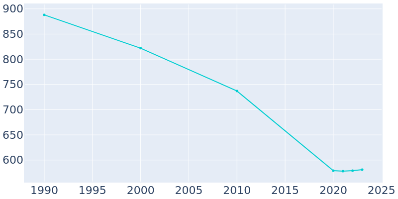 Population Graph For Ridge Spring, 1990 - 2022