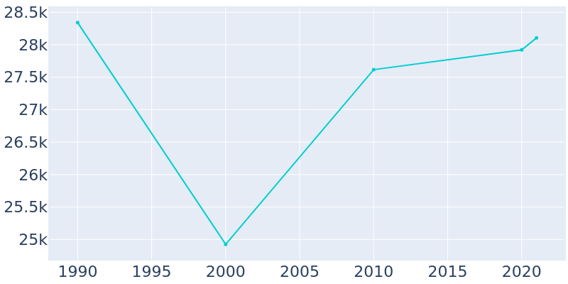Population Graph For Ridgecrest, 1990 - 2022
