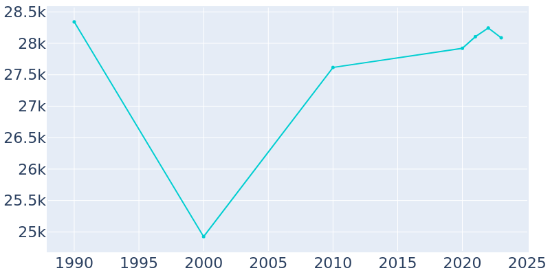 Population Graph For Ridgecrest, 1990 - 2022