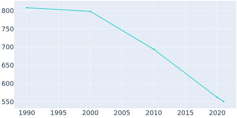 Population Graph For Ridgecrest, 1990 - 2022