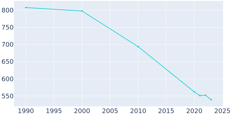 Population Graph For Ridgecrest, 1990 - 2022