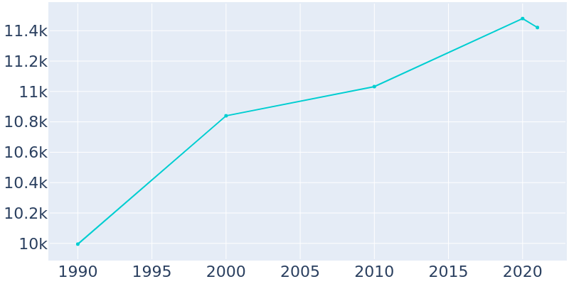 Population Graph For Ridgefield, 1990 - 2022