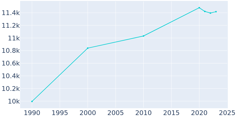 Population Graph For Ridgefield, 1990 - 2022