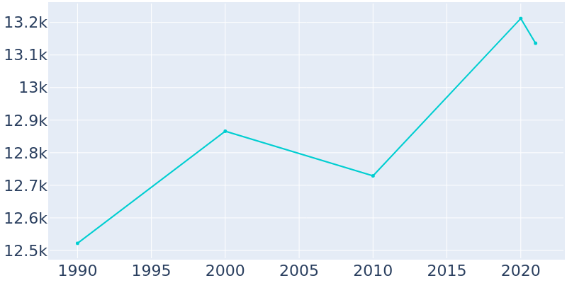 Population Graph For Ridgefield Park, 1990 - 2022