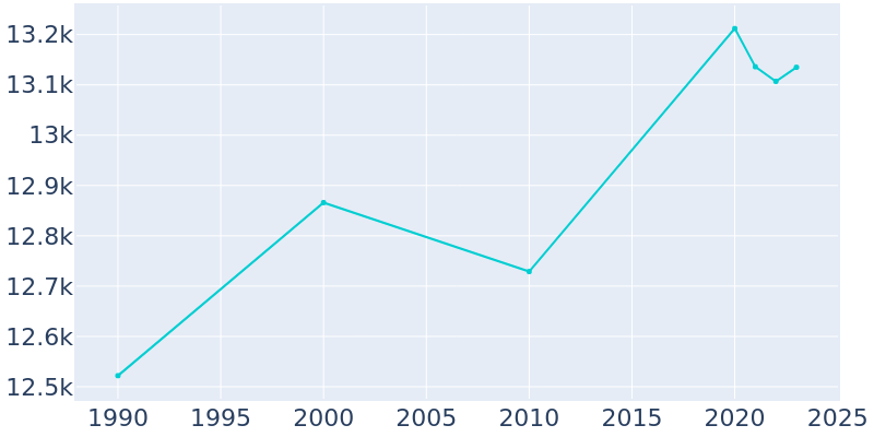 Population Graph For Ridgefield Park, 1990 - 2022