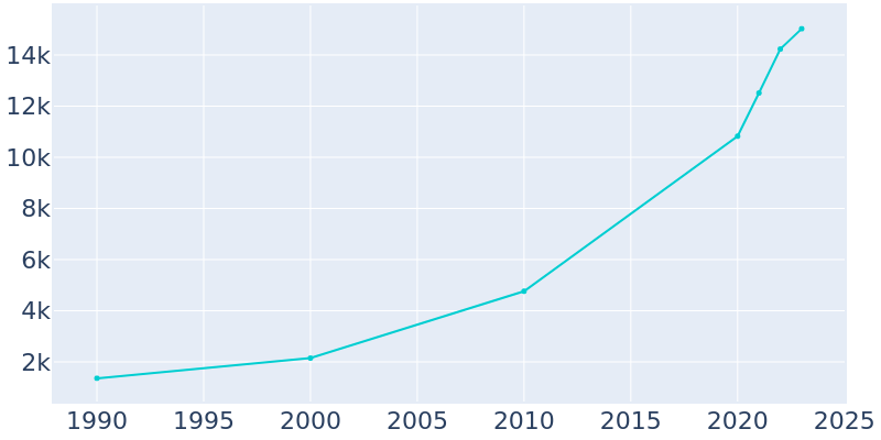 Population Graph For Ridgefield, 1990 - 2022