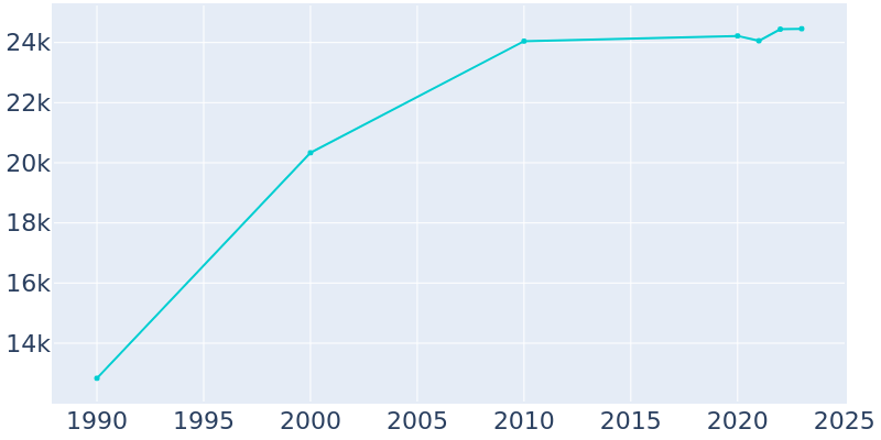 Population Graph For Ridgeland, 1990 - 2022