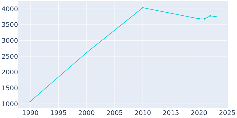 Population Graph For Ridgeland, 1990 - 2022